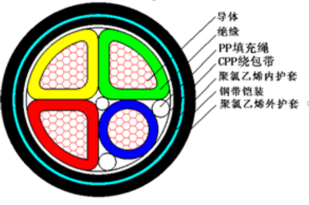 电缆铠装和绞合的主要作用